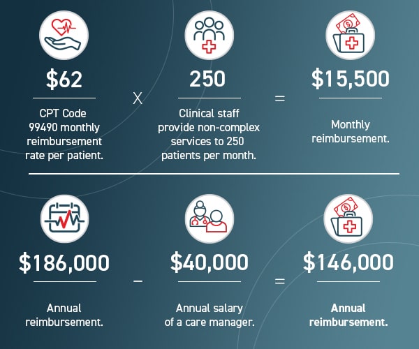 名作 What Are the 2022 CPT Codes for Chronic Care Management? イラスト